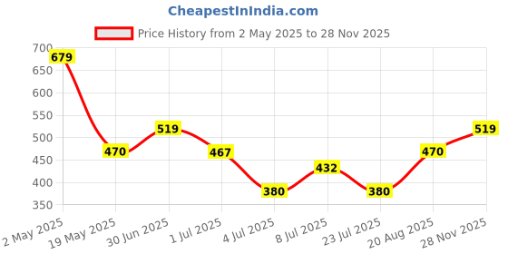 ajio.com pixie n prince Boys Cotton High Rise Track Pants pixie n prince Price History Graph from 2 May 2025 to 28 Nov 2025