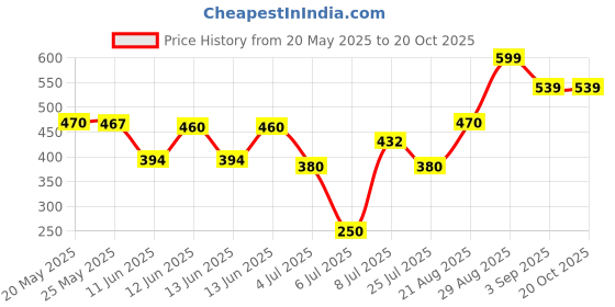 ajio.com pixie n prince  Boys Cotton High Rise Track Pants pixie n prince Price History Graph from 20 May 2025 to 19 Oct 2025