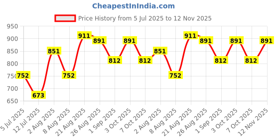 ajio.com pixie n prince Boys Cotton Kurta Dhoti Set pixie n prince Price History Graph from 5 Jul 2025 to 12 Nov 2025