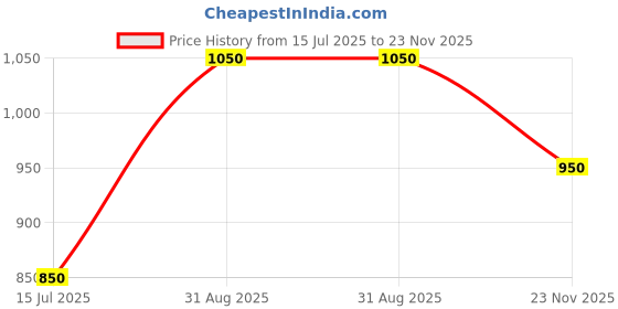 ajio.com pixie n prince  Boys Cotton Sleeveless Jacket  pixie n prince Price History Graph from 15 Jul 2025 to 23 Nov 2025