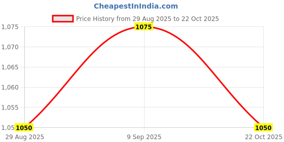 ajio.com pixie n prince  Boys Cotton Sleeveless Jacket  pixie n prince Price History Graph from 29 Aug 2025 to 22 Oct 2025