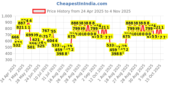 ajio.com pixie n prince Boys Embellished & Embroidery Kurta Pyjama Set pixie n prince Price History Graph from 24 Apr 2025 to 4 Nov 2025