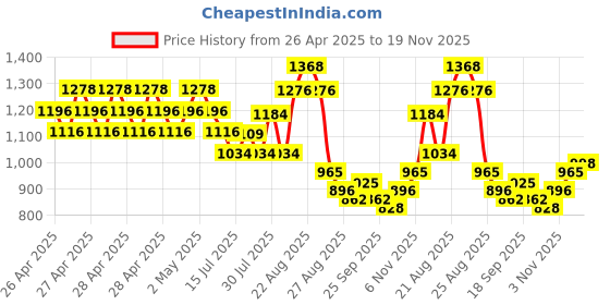 ajio.com pixie n prince Boys Embellished & Embroidery Kurta Pyjama Set pixie n prince Price History Graph from 26 Apr 2025 to 19 Nov 2025