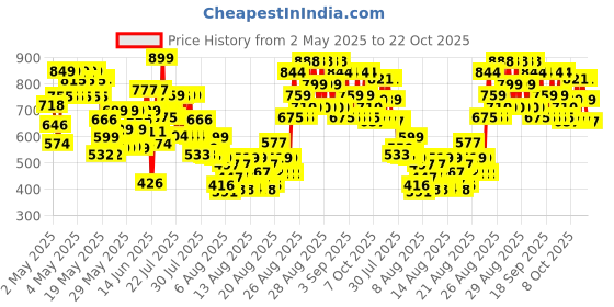 ajio.com pixie n prince Boys Embellished & Embroidery Kurta Pyjama Set pixie n prince Price History Graph from 2 May 2025 to 22 Oct 2025