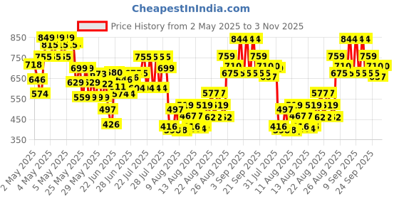 ajio.com pixie n prince Boys Embellished & Embroidery Kurta Pyjama Set pixie n prince Price History Graph from 2 May 2025 to 3 Nov 2025