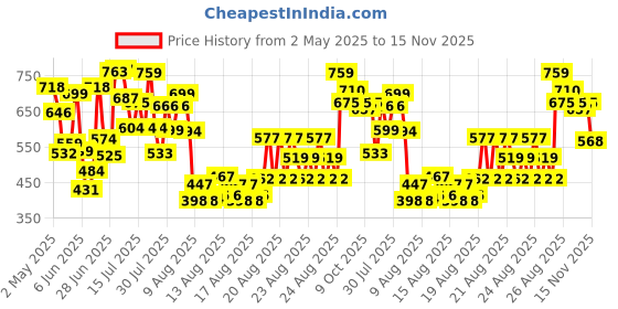 ajio.com pixie n prince Boys Embellished & Embroidery Kurta Pyjama Set pixie n prince Price History Graph from 2 May 2025 to 15 Nov 2025