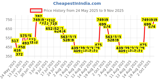 ajio.com pixie n prince Boys Embellished & Embroidery Kurta Pyjama Set pixie n prince Price History Graph from 24 May 2025 to 9 Nov 2025