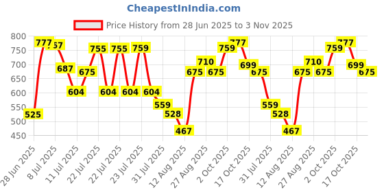 ajio.com pixie n prince Boys Embellished & Embroidery Kurta Pyjama Set pixie n prince Price History Graph from 28 Jun 2025 to 3 Nov 2025