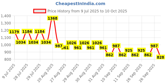 ajio.com pixie n prince Boys Embellished & Embroidery Kurta Pyjama Set pixie n prince Price History Graph from 9 Jul 2025 to 10 Oct 2025