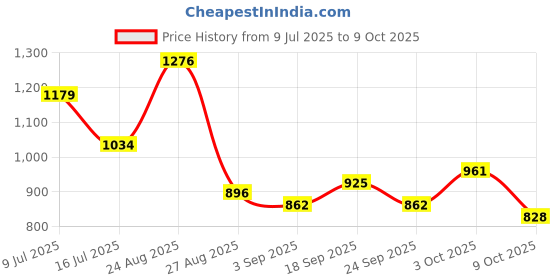 ajio.com pixie n prince Boys Embellished & Embroidery Kurta Pyjama Set pixie n prince Price History Graph from 9 Jul 2025 to 9 Oct 2025