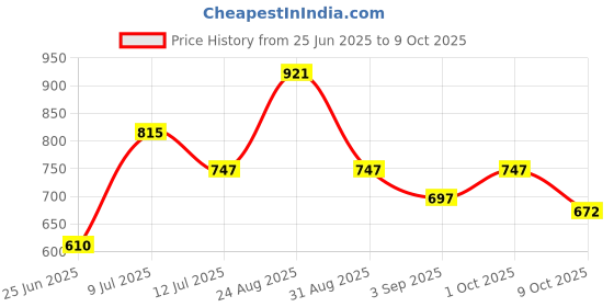 ajio.com pixie n prince Boys Embroidered Kurta Pyjama Set pixie n prince Price History Graph from 25 Jun 2025 to 9 Oct 2025
