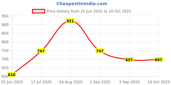 ajio.com pixie n prince Boys Embroidered Kurta Pyjamas Set pixie n prince Price History Graph from 25 Jun 2025 to 10 Oct 2025
