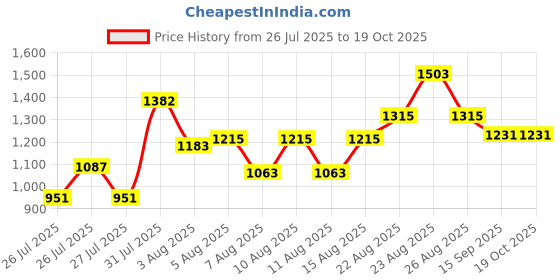 ajio.com pixie n prince Boys Embroidered Sherwani Set pixie n prince Price History Graph from 26 Jul 2025 to 19 Oct 2025