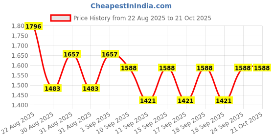 ajio.com pixie n prince Boys Embroidered Sherwani Set with Full Sleeves pixie n prince Price History Graph from 22 Aug 2025 to 21 Oct 2025