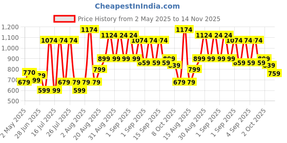ajio.com pixie n prince Boys Embroidery Kurta Pyjama Set pixie n prince Price History Graph from 2 May 2025 to 14 Nov 2025
