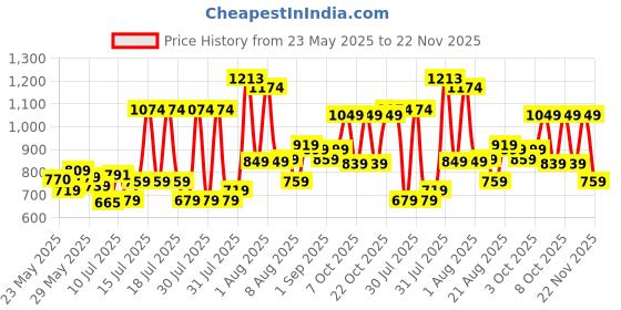 ajio.com pixie n prince Boys Embroidery Kurta Pyjama Set pixie n prince Price History Graph from 23 May 2025 to 22 Nov 2025