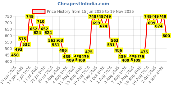 ajio.com pixie n prince Boys Embroidery Kurta Pyjama Set pixie n prince Price History Graph from 15 Jun 2025 to 19 Nov 2025