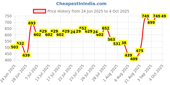 ajio.com pixie n prince Boys Embroidery Kurta Pyjama Set pixie n prince Price History Graph from 24 Jun 2025 to 4 Oct 2025