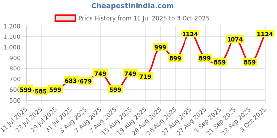 ajio.com pixie n prince Boys Embroidery Kurta Pyjama Set pixie n prince Price History Graph from 11 Jul 2025 to 3 Oct 2025