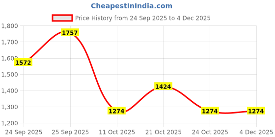 ajio.com pixie n prince Boys Embroidery Sherwani Set pixie n prince Price History Graph from 24 Sep 2025 to 3 Dec 2025