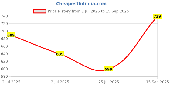 ajio.com pixie n prince Boys Fitted Track Pants with Drawstring-Elasticated Waist pixie n prince Price History Graph from 2 Jul 2025 to 15 Sep 2025