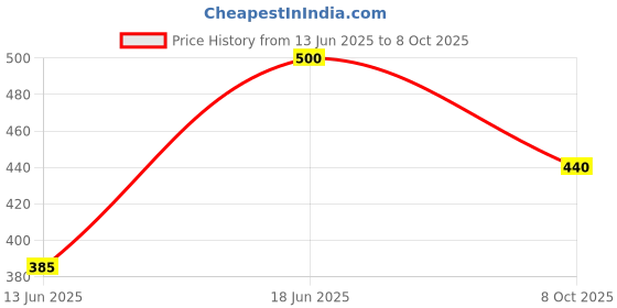 ajio.com pixie n prince Boys Flat Front Regular Fit Bermudas pixie n prince Price History Graph from 13 Jun 2025 to 8 Oct 2025