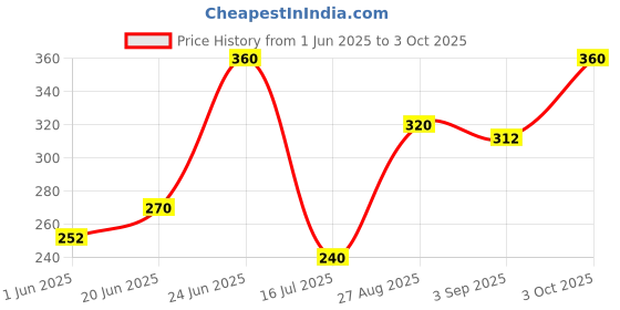 ajio.com pixie n prince Boys Flat Front Regular Fit Shorts pixie n prince Price History Graph from 1 Jun 2025 to 3 Oct 2025