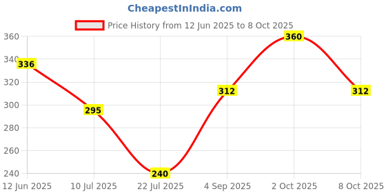 ajio.com pixie n prince Boys Flat Front Regular Fit Shorts pixie n prince Price History Graph from 12 Jun 2025 to 8 Oct 2025
