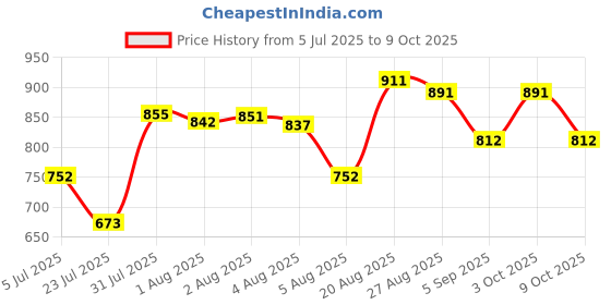 ajio.com pixie n prince Boys Full Length Kurta Dhoti Set pixie n prince Price History Graph from 5 Jul 2025 to 9 Oct 2025