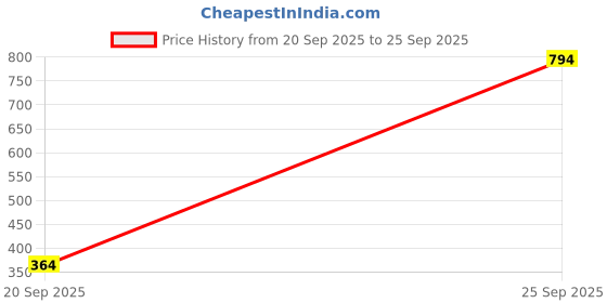 ajio.com pixie n prince Boys Graphic Print Relaxed Fit Shirt pixie n prince Price History Graph from 20 Sep 2025 to 25 Sep 2025