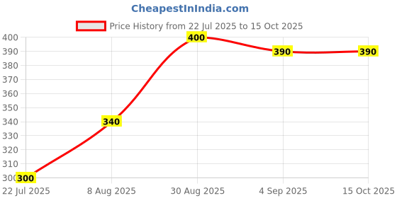 ajio.com pixie n prince Boys Graphic Print Shorts & T-Shirt Set pixie n prince Price History Graph from 22 Jul 2025 to 15 Oct 2025