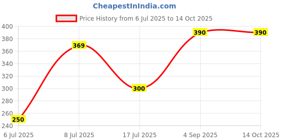 ajio.com pixie n prince Boys Graphic Print T-Shirt & Shorts Set pixie n prince Price History Graph from 6 Jul 2025 to 13 Oct 2025
