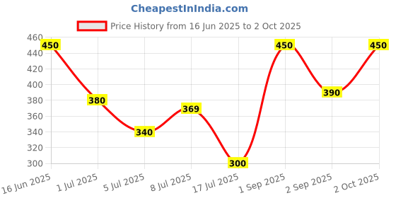 ajio.com pixie n prince Boys Graphic Print T-Shirt with Shorts pixie n prince Price History Graph from 16 Jun 2025 to 2 Oct 2025