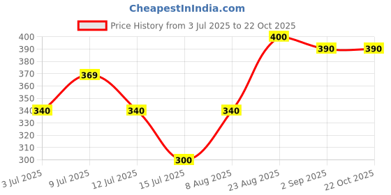 ajio.com pixie n prince Boys Graphic Shorts & T-shirt Set pixie n prince Price History Graph from 3 Jul 2025 to 22 Oct 2025