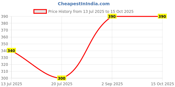ajio.com pixie n prince Boys Graphic Shorts T-shirt Set pixie n prince Price History Graph from 13 Jul 2025 to 14 Oct 2025