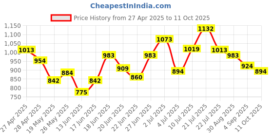 ajio.com pixie n prince Boys Heathered Pattern Blazer pixie n prince Price History Graph from 27 Apr 2025 to 11 Oct 2025