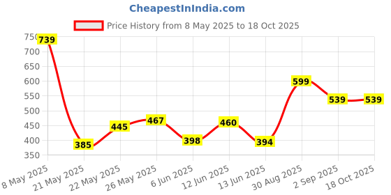 ajio.com pixie n prince Boys High Rise Cotton Track Pants pixie n prince Price History Graph from 8 May 2025 to 18 Oct 2025