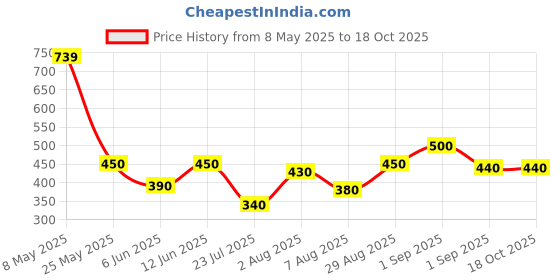 ajio.com pixie n prince Boys High Rise Cotton Track Pants pixie n prince Price History Graph from 8 May 2025 to 17 Oct 2025