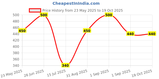 ajio.com pixie n prince Boys High Rise Cotton Track Pants  pixie n prince Price History Graph from 23 May 2025 to 19 Oct 2025