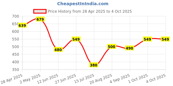ajio.com pixie n prince Boys High-Rise Fitted Track Pants pixie n prince Price History Graph from 28 Apr 2025 to 4 Oct 2025