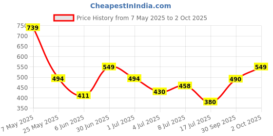 ajio.com pixie n prince Boys High-Rise Fitted Track Pants pixie n prince Price History Graph from 7 May 2025 to 2 Oct 2025