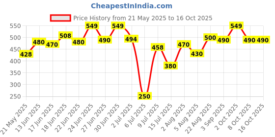 ajio.com pixie n prince Boys High-Rise Fitted Track Pants pixie n prince Price History Graph from 21 May 2025 to 16 Oct 2025