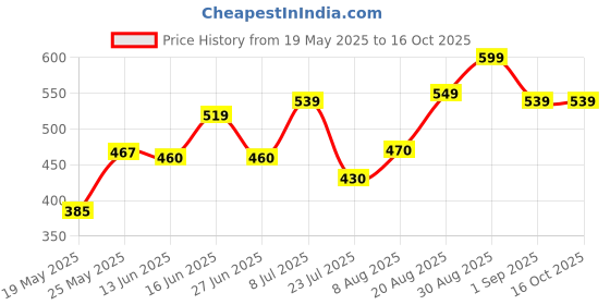 ajio.com pixie n prince Boys High Rise Fitted Track Pants pixie n prince Price History Graph from 19 May 2025 to 16 Oct 2025