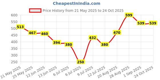 ajio.com pixie n prince Boys High-Rise Fitted Track Pants pixie n prince Price History Graph from 21 May 2025 to 22 Oct 2025