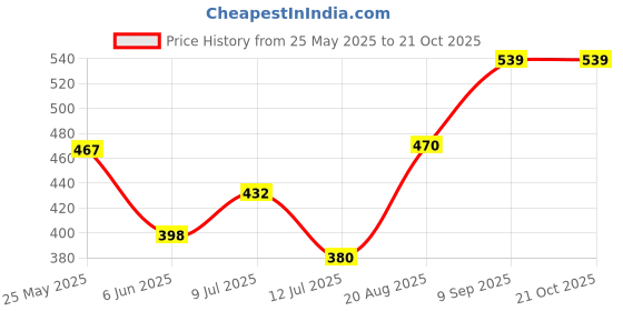 ajio.com pixie n prince Boys High-Rise Fitted Track Pants pixie n prince Price History Graph from 25 May 2025 to 19 Oct 2025