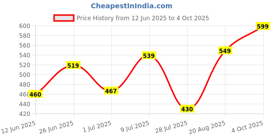 ajio.com pixie n prince Boys High Rise Fitted Track Pants pixie n prince Price History Graph from 12 Jun 2025 to 4 Oct 2025