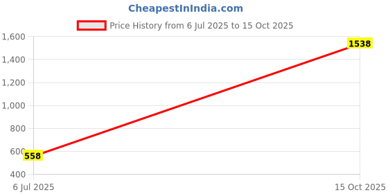 ajio.com pixie n prince Boys High Rise Fitted Track Pants pixie n prince Price History Graph from 6 Jul 2025 to 15 Oct 2025