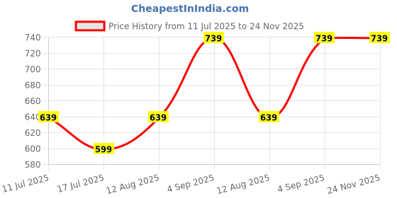ajio.com pixie n prince Boys High Rise Fitted Track Pants pixie n prince Price History Graph from 11 Jul 2025 to 24 Nov 2025