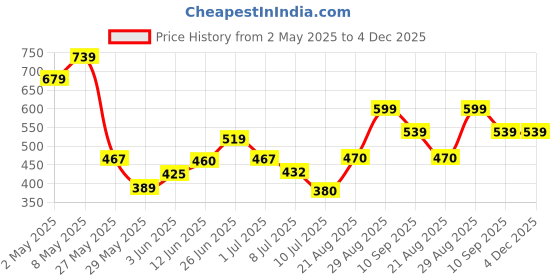 ajio.com pixie n prince Boys High Rise Full Length Trackpants pixie n prince Price History Graph from 2 May 2025 to 4 Dec 2025
