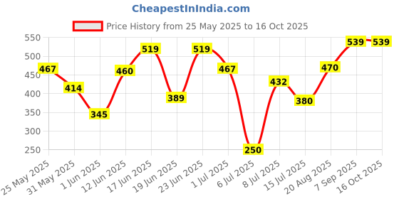 ajio.com pixie n prince Boys High Rise Full Length Trackpants pixie n prince Price History Graph from 25 May 2025 to 16 Oct 2025